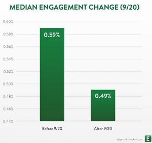 EdgeRank impact on engagement brand pages Facebook
